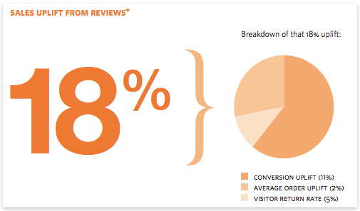 Online reviews geven een boost aan je online vindbaarheid!